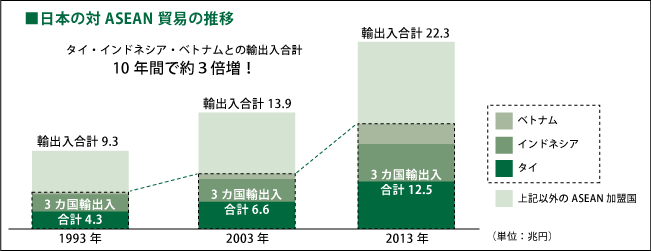 貿易推移