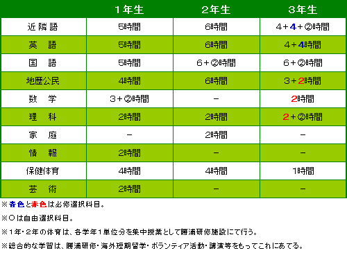 カリキュラム 学校法人関東国際学園 関東国際高等学校 カリキュラム 学校法人関東国際学園 関東国際高等学校